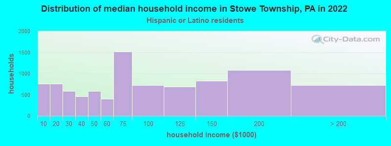 Distribution of median household income in Stowe Township, PA in 2022