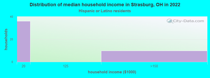 Distribution of median household income in Strasburg, OH in 2022