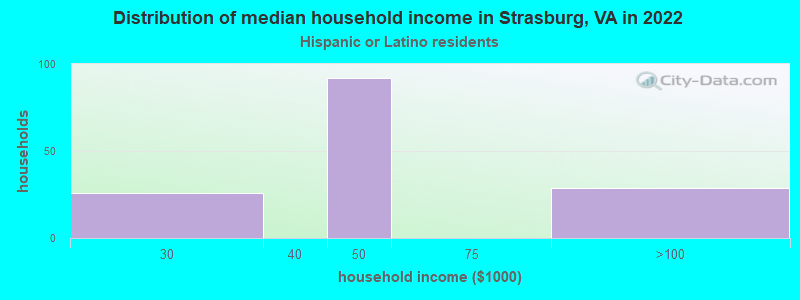 Distribution of median household income in Strasburg, VA in 2022