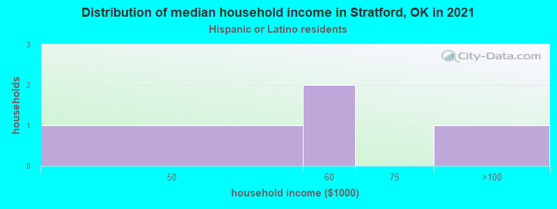 Distribution of median household income in Stratford, OK in 2022