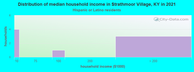 Distribution of median household income in Strathmoor Village, KY in 2022