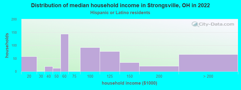 Distribution of median household income in Strongsville, OH in 2022