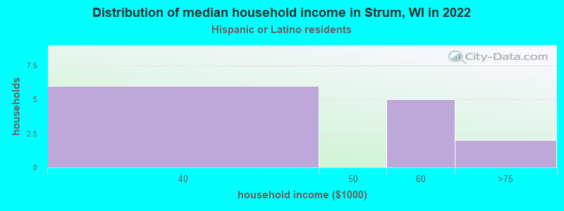 Distribution of median household income in Strum, WI in 2022