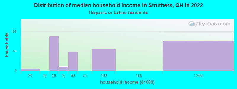 Distribution of median household income in Struthers, OH in 2022