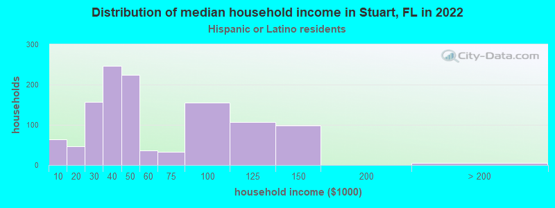 Distribution of median household income in Stuart, FL in 2022
