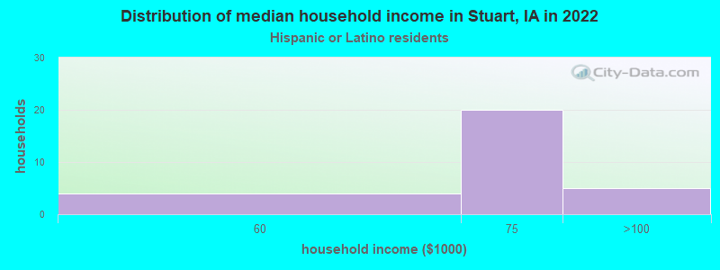 Distribution of median household income in Stuart, IA in 2022