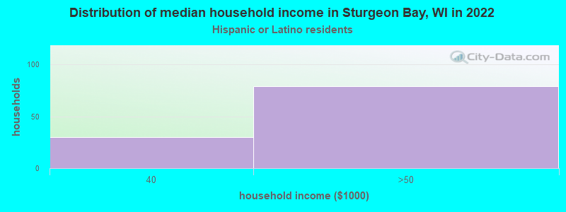 Distribution of median household income in Sturgeon Bay, WI in 2022