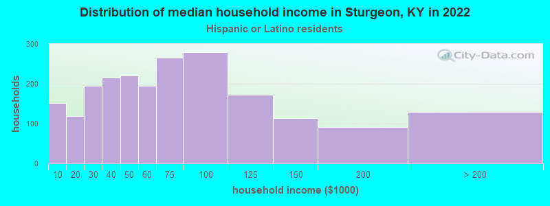 Distribution of median household income in Sturgeon, KY in 2022