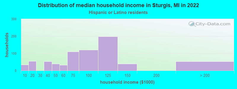 Distribution of median household income in Sturgis, MI in 2022