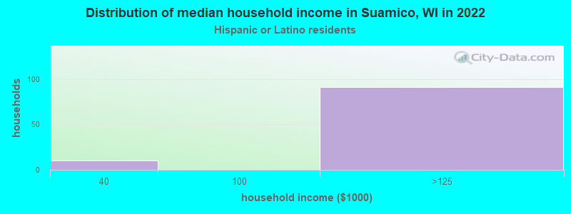 Distribution of median household income in Suamico, WI in 2022