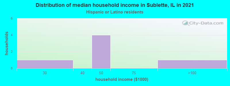 Distribution of median household income in Sublette, IL in 2022