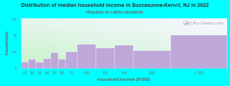 Distribution of median household income in Succasunna-Kenvil, NJ in 2022