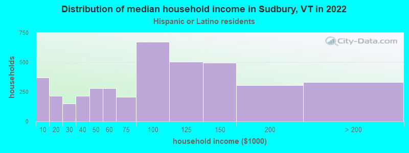 Distribution of median household income in Sudbury, VT in 2022