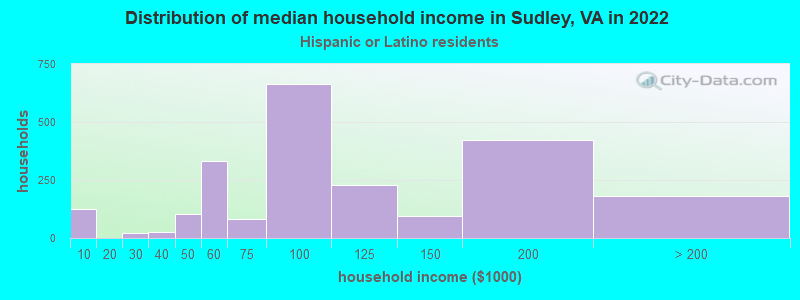 Distribution of median household income in Sudley, VA in 2022