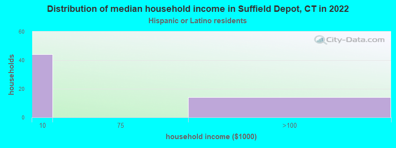 Distribution of median household income in Suffield Depot, CT in 2022