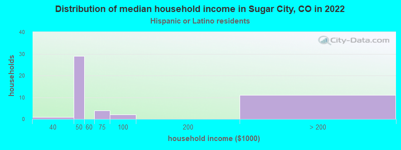 Distribution of median household income in Sugar City, CO in 2022