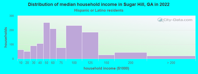 Distribution of median household income in Sugar Hill, GA in 2022