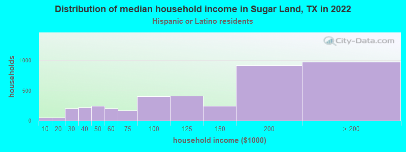 Distribution of median household income in Sugar Land, TX in 2022