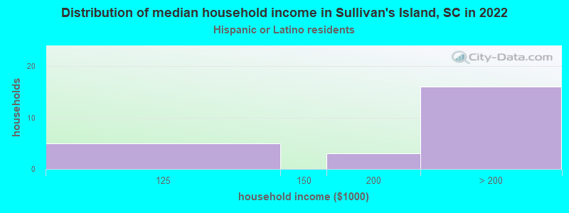 Distribution of median household income in Sullivan's Island, SC in 2022