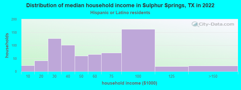 Distribution of median household income in Sulphur Springs, TX in 2022