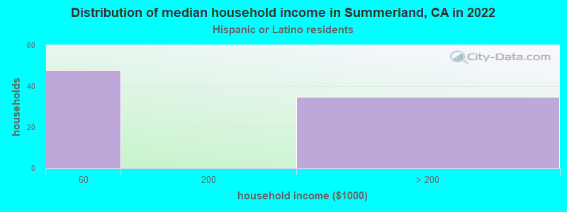 Distribution of median household income in Summerland, CA in 2022