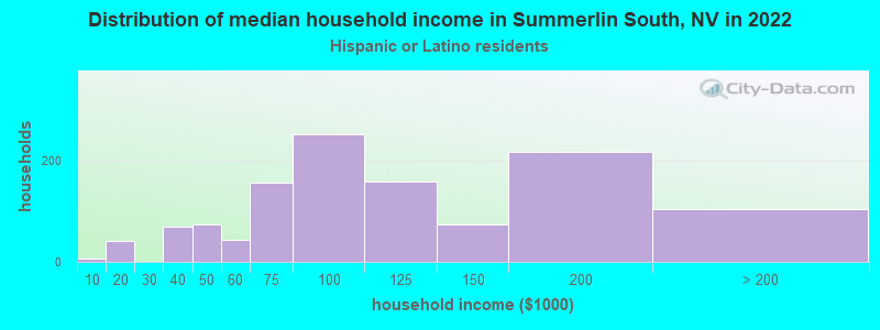 Distribution of median household income in Summerlin South, NV in 2022