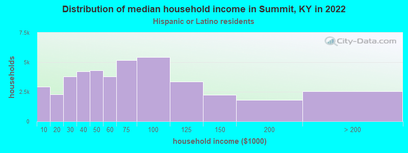 Distribution of median household income in Summit, KY in 2022