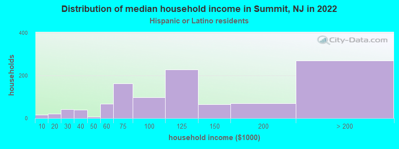 Distribution of median household income in Summit, NJ in 2022