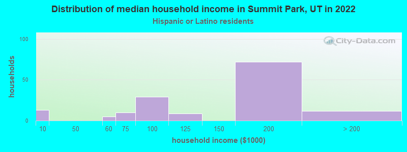 Distribution of median household income in Summit Park, UT in 2022