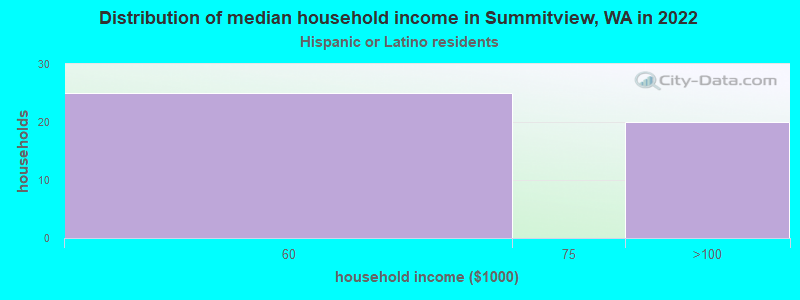 Distribution of median household income in Summitview, WA in 2022