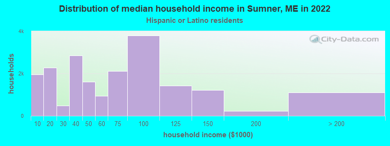 Distribution of median household income in Sumner, ME in 2022
