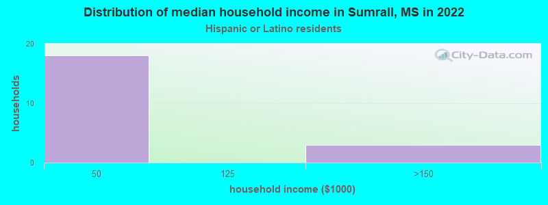 Distribution of median household income in Sumrall, MS in 2022