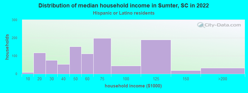 Distribution of median household income in Sumter, SC in 2022