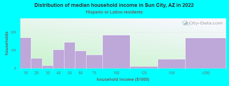 Distribution of median household income in Sun City, AZ in 2022
