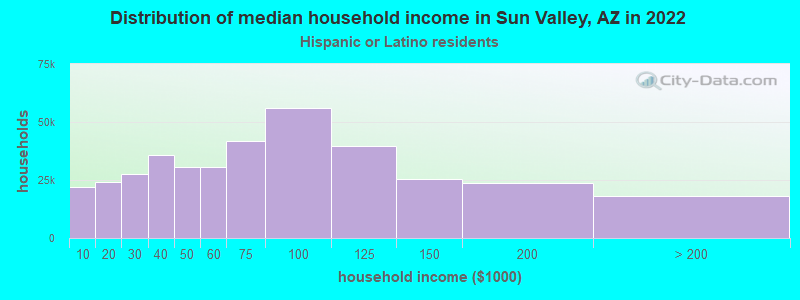 Distribution of median household income in Sun Valley, AZ in 2022