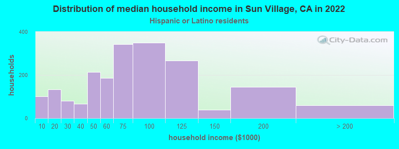 Distribution of median household income in Sun Village, CA in 2022