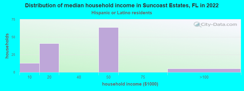 Distribution of median household income in Suncoast Estates, FL in 2022