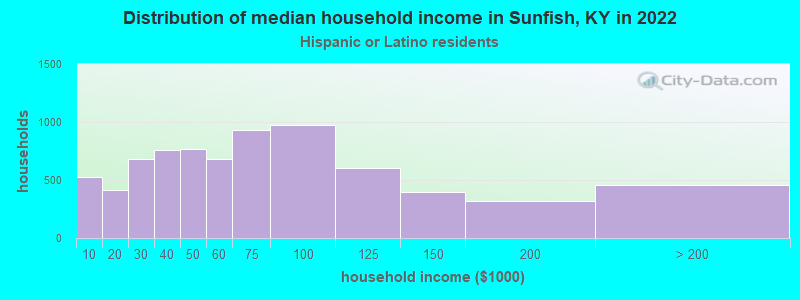 Distribution of median household income in Sunfish, KY in 2022