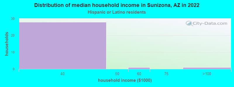 Distribution of median household income in Sunizona, AZ in 2022