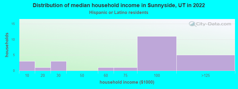 Distribution of median household income in Sunnyside, UT in 2022