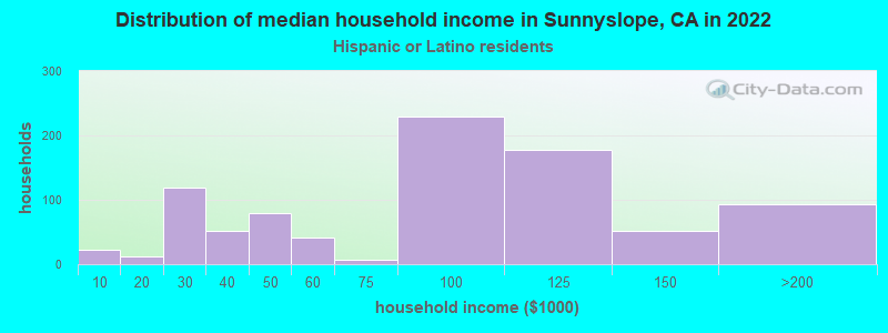 Distribution of median household income in Sunnyslope, CA in 2022