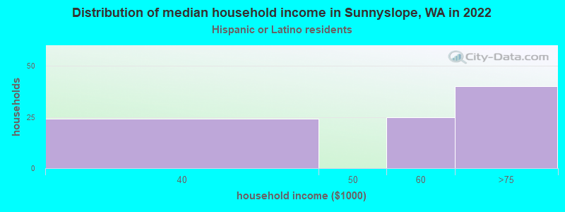 Distribution of median household income in Sunnyslope, WA in 2022