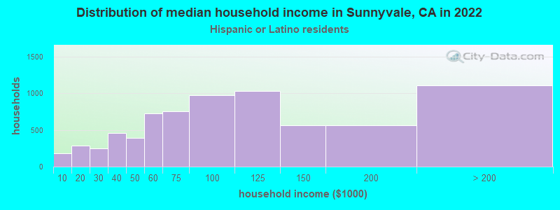 Distribution of median household income in Sunnyvale, CA in 2022