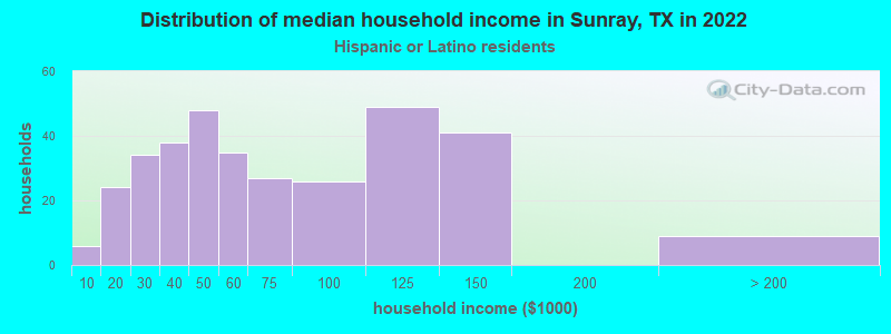 Distribution of median household income in Sunray, TX in 2022
