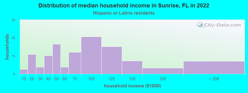 Distribution of median household income in Sunrise, FL in 2022