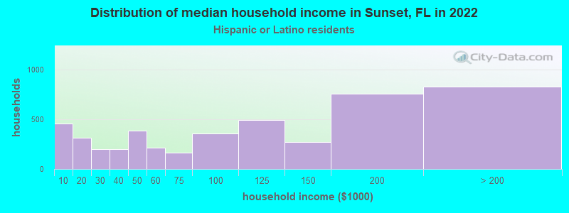 Distribution of median household income in Sunset, FL in 2022