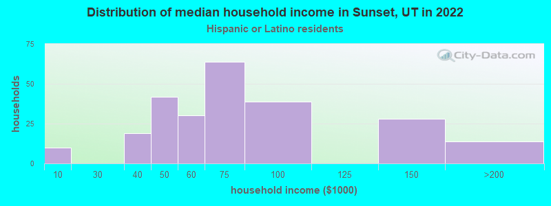 Distribution of median household income in Sunset, UT in 2022