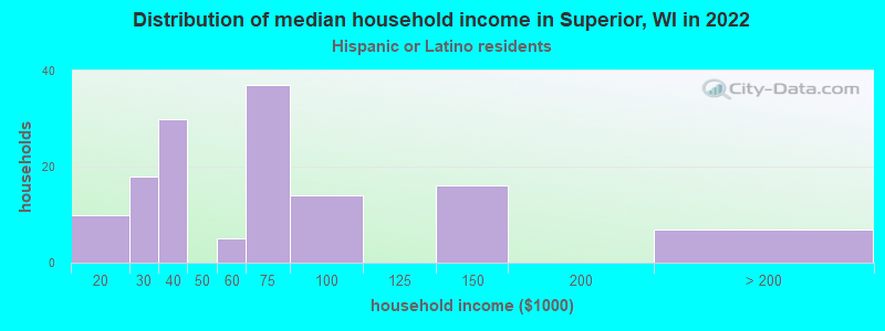 Distribution of median household income in Superior, WI in 2022