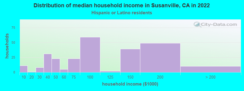 Distribution of median household income in Susanville, CA in 2022