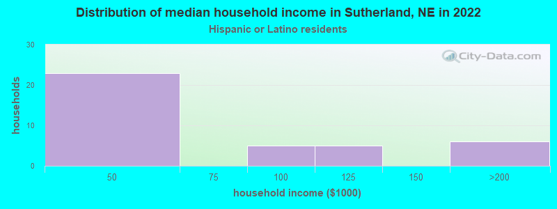 Distribution of median household income in Sutherland, NE in 2022